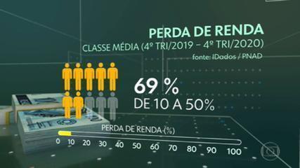 Eight out of 10 middle-class families lose income due to the epidemic