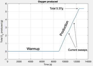 Diagram of rover oxygen production.