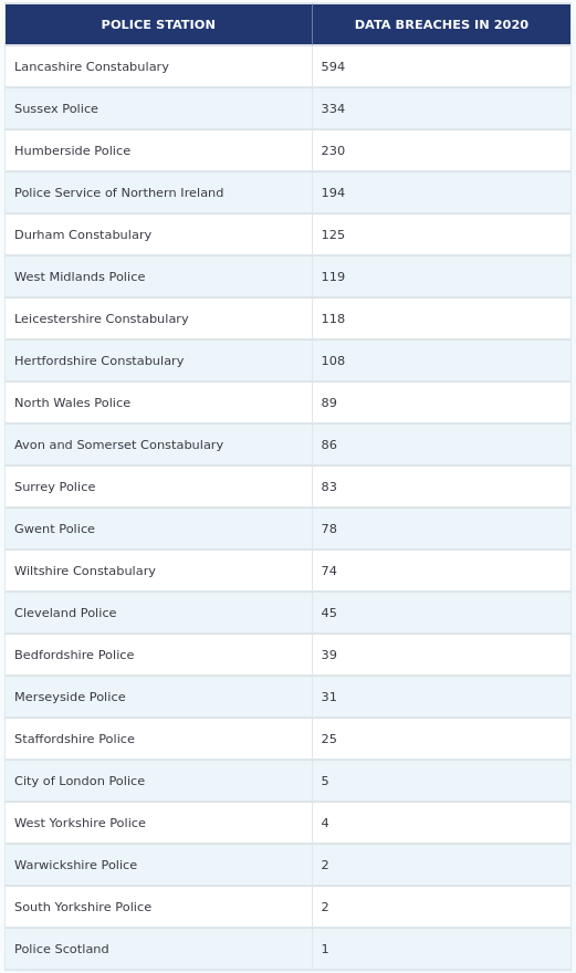 List of police stations where data has been leaked.  Photo: VPNoverview.