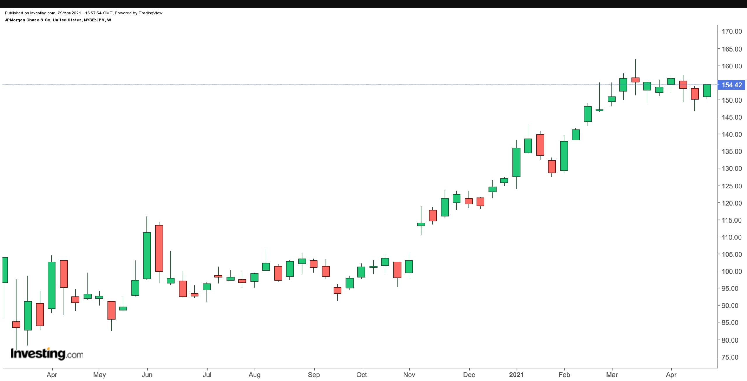 JP Morgan Chase Weekly