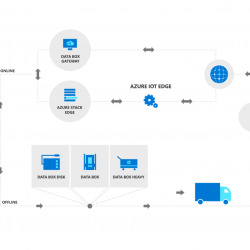 Microsoft Azure Data Box available in Brazil for fast and cost-effective data transfer – Microsoft News Center Brazil