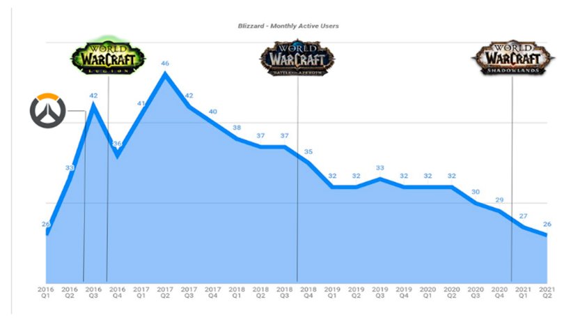 Millions of players are giving up Blizzard games; See the comparative chart