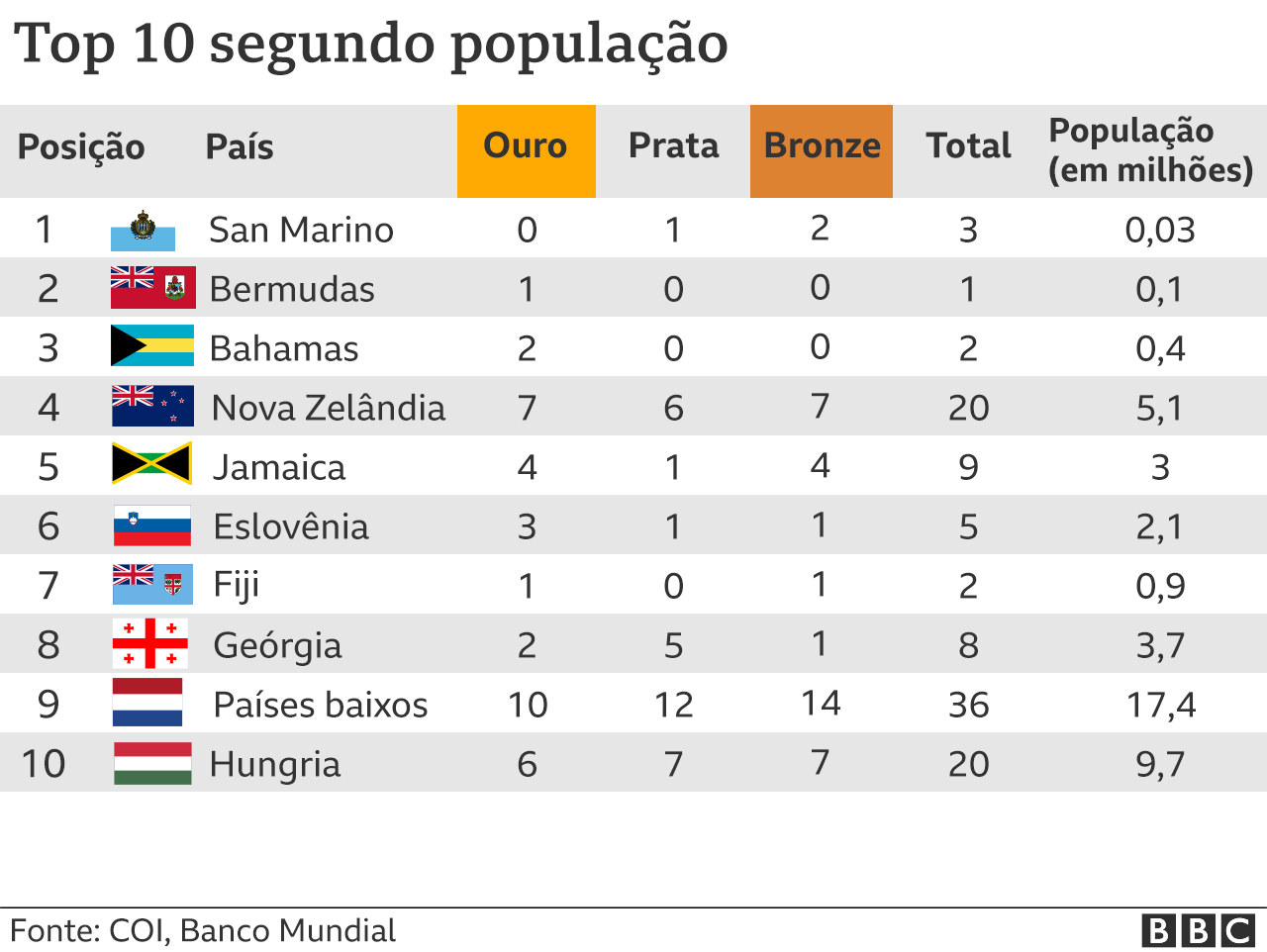 The table shows the number of medals by population.