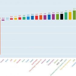 Brazil’s GDP performance in the second quarter is the third worst among the G20 countries |  Economie