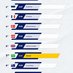 Brazil is recognized by the World Bank as the 7th leading digital government country in the world among 198 countries evaluated – Portuguese (Brazil)