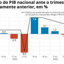 After ‘Nike’s V’, ‘square root’ GDP expected to extend throughout 2022 |  Brazil