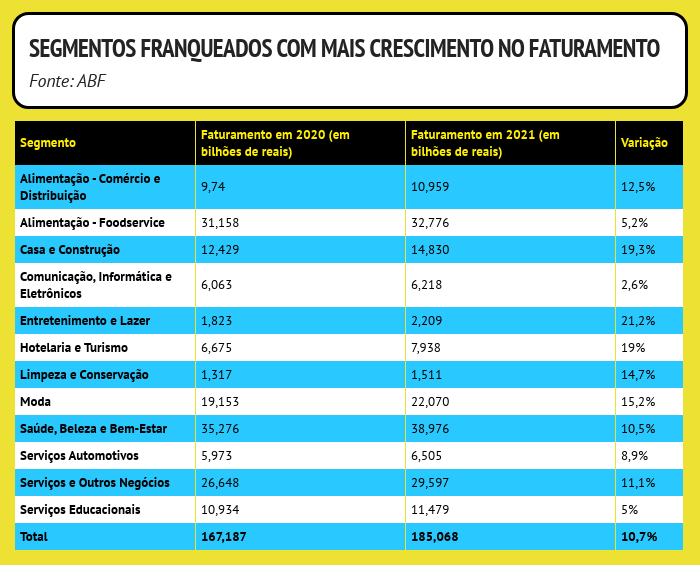 The most revenue-growing sectors among franchisors (ABF)