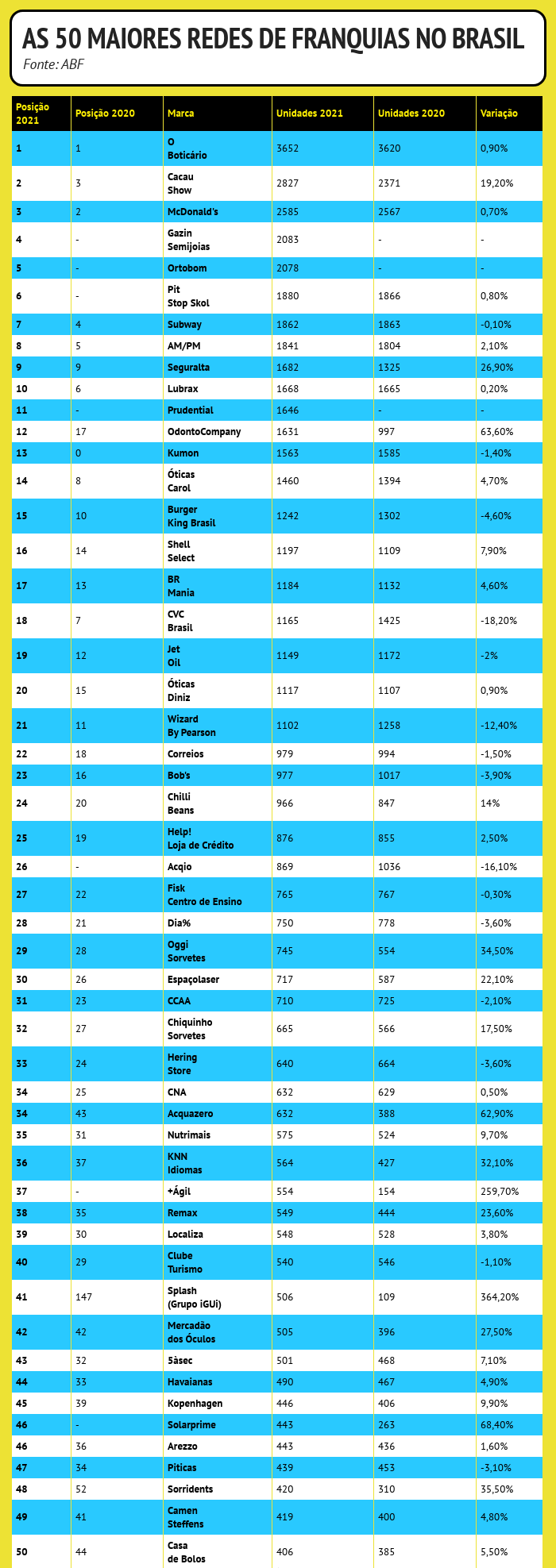 Ranking of the 50 largest franchisees in Brazil in 2021 (ABF)